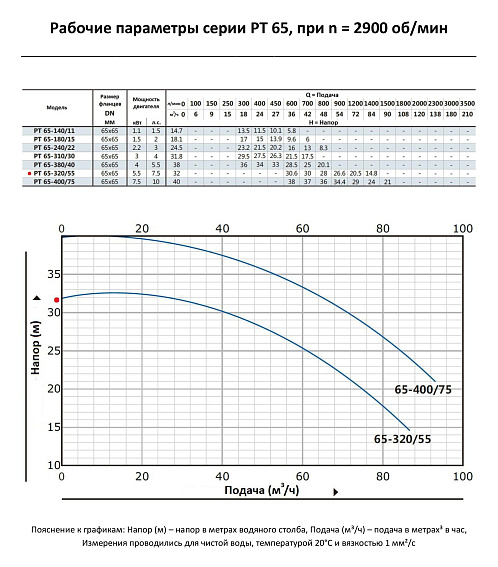 Насос моноблочный в линию PURITY PT 65-320/55 (N) Насос моноблочный в линию PURITY PT 65-320/55 (N)